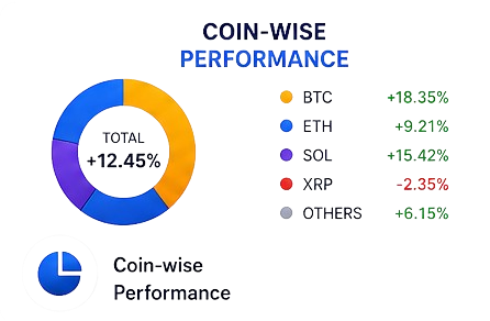 Coin-wise Performance