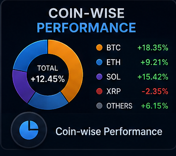 Coin-wise Performance